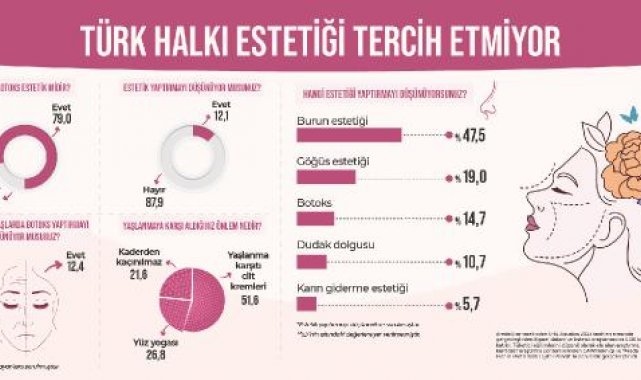 Kadınların yüzde 87,9'u estetik yaptırmak istemiyor