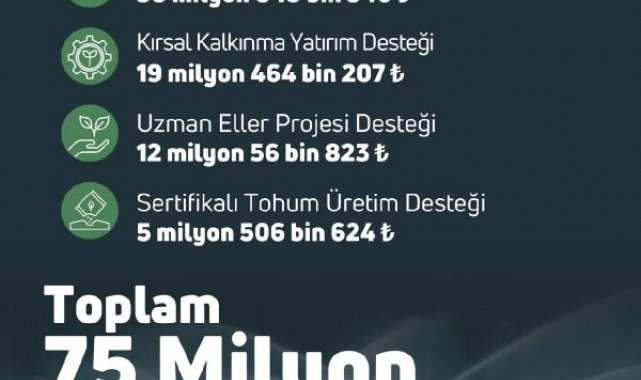 Çiftçiye 75 milyon 877 bin liralık destek