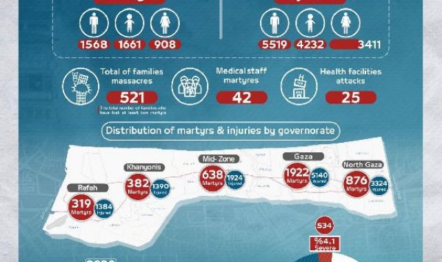 Filistin Sağlık Bakanlığı: 4 bin 137 sivil öldü, 1661'i çocuk