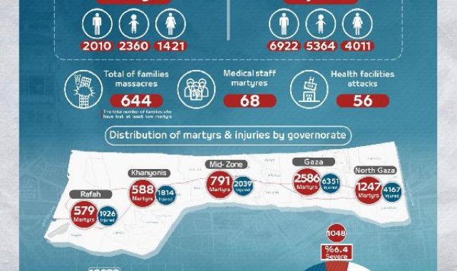 Filistin Sağlık Bakanlığı: 5 bin 791 sivil hayatını kaybetti