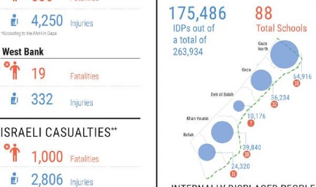 Gazze'de yerinden edilenlerin sayısı 263 bini geçti