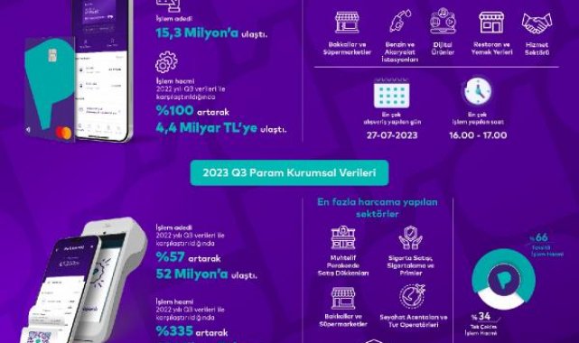 Param, finansal sonuçlarını açıkladı: ParamPOS'un işlem hacmi 45 milyar TL'ye ulaştı