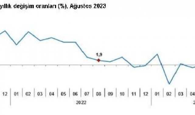 Sanayi üretimi yıllık yüzde 3,1 arttı, aylık yüzde 0,8 azaldı