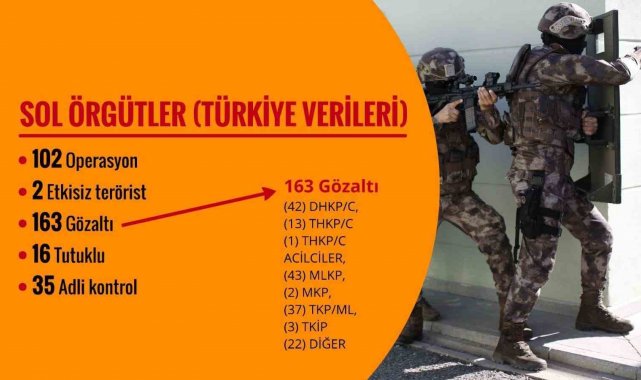 Son 120 günde 309 terörist etkisiz hale getirildi, FETÖ'ye yönelik bin 786 operasyon yapıldı