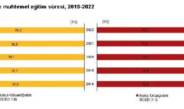 TÜİK: 2022'de muhtemel eğitim süresi 18,2 yıl oldu