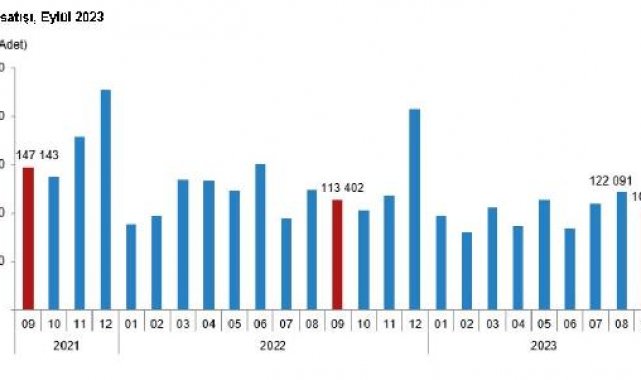TÜİK: Eylülde 102 bin 656 konut satıldı