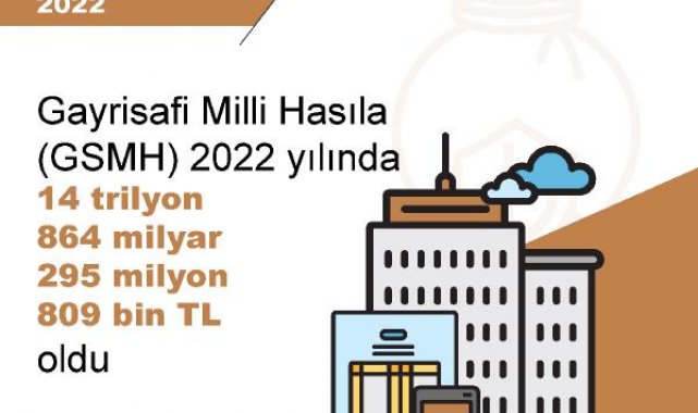 TÜİK: Gayrisafi milli hasıla, 2022'de arttı