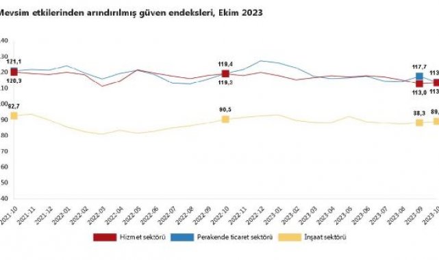 TÜİK: Güven endeksi hizmet ve inşaatta arttı, perakende ticarette azaldı
