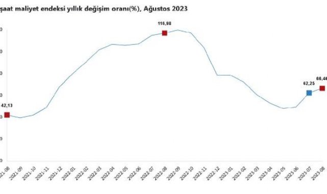 TÜİK: İnşaat maliyetleri ağustosta arttı