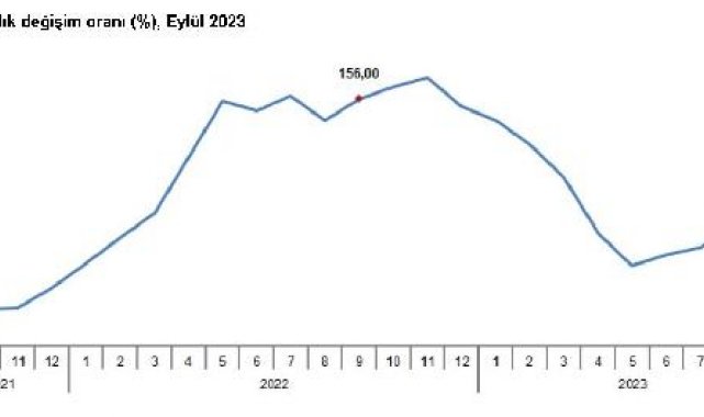 TÜİK: Tarım üretici enflasyonu eylülde yıllık 71,96