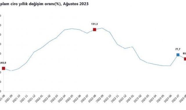 TÜİK: Toplam ciro ağustosta arttı