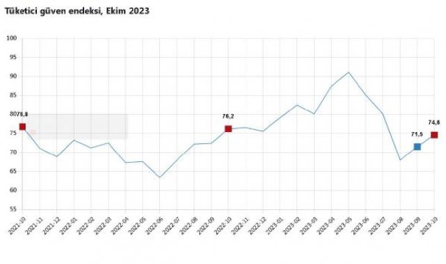 TÜİK: Tüketici güven endeksi ekimde arttı