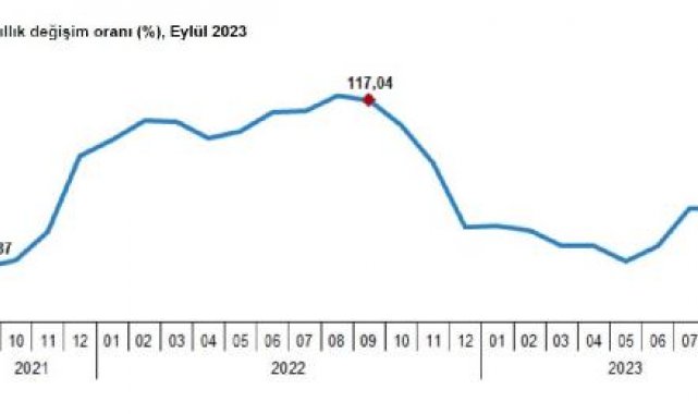 TÜİK: Yurt dışı üretici enflasyonu eylülde yüzde 57,25 oldu