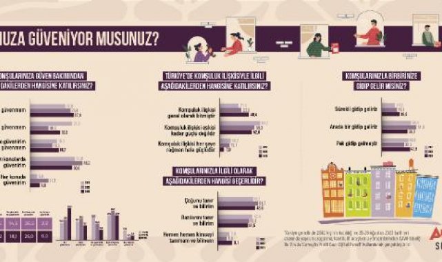 Türkiye'de insanların yüzde 27,4'ü komşusuna güvenmiyor