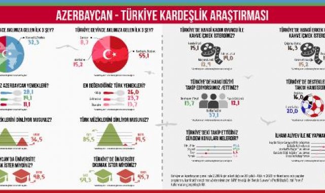Azerbaycanlıların Türkiye tercihleri araştırıldı: Galatasaray destekleniyor, kebap seviliyor