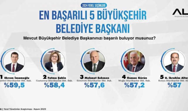 Fatma Şahin, en başarılı ikinci büyükşehir belediye başkanı