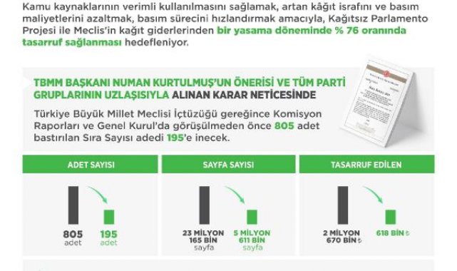 Meclis'te, 'Kağıtsız Parlamento Projesi' ile yüzde 76 tasarruf sağlanacak