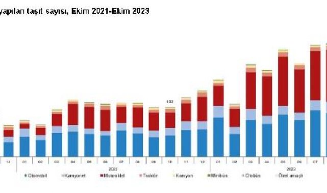 TÜİK: Ekimde 184 bin 767 aracın trafiğe kaydı yapıldı
