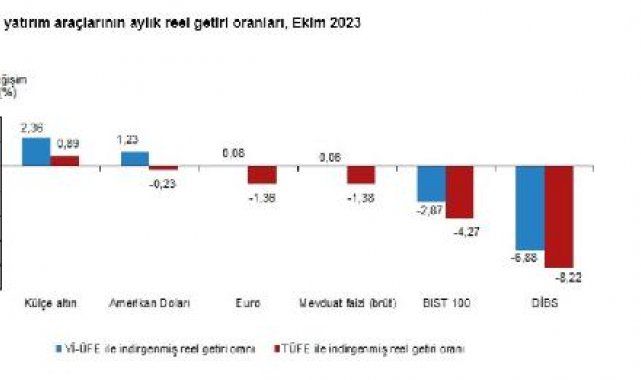 TÜİK: Ekimde en yüksek reel getiriyi külçe altın sağladı