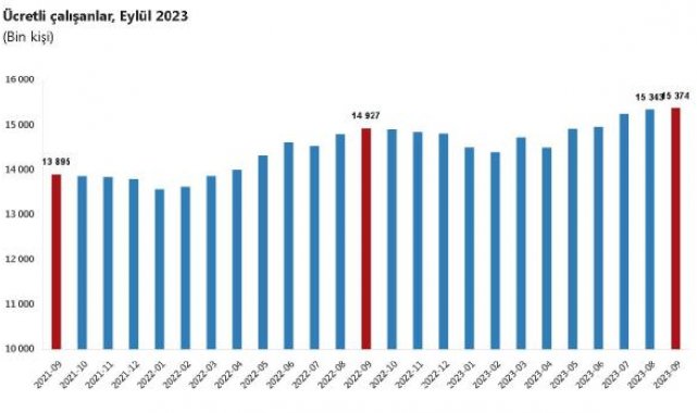 TÜİK: Ücretli çalışan sayısı yıllık yüzde 3 arttı