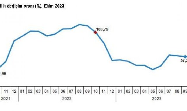 TÜİK: Yurt dışı üretici enflasyonu, ekimde yıllık yüzde 57,25 oldu