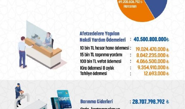 AFAD, bağış hesabında toplanan 69 milyar lirayı afetzedelere ulaştırdı