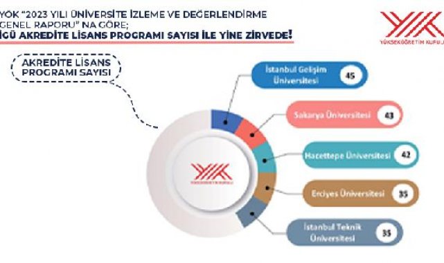 Akredite edilen lisans programı sayısıyla İGÜ 1'inci sırada yer aldı