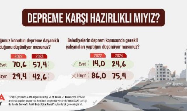Araştırma: Belediyeleri depreme hazırlıksız bulanların oranı yüzde 75,4