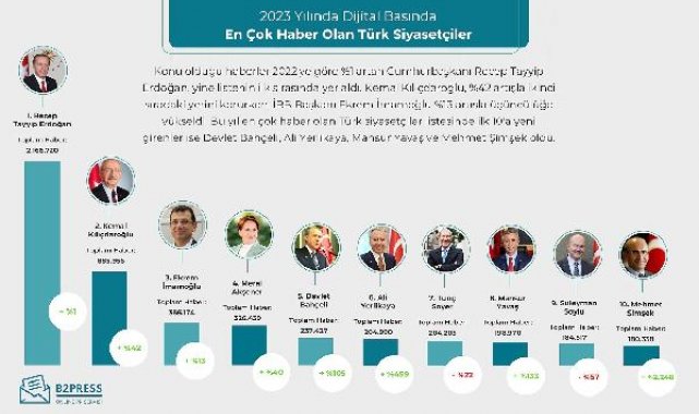 Araştırma: Dijital basında 2023'te en çok yer alan kişi ve olaylar açıklandı