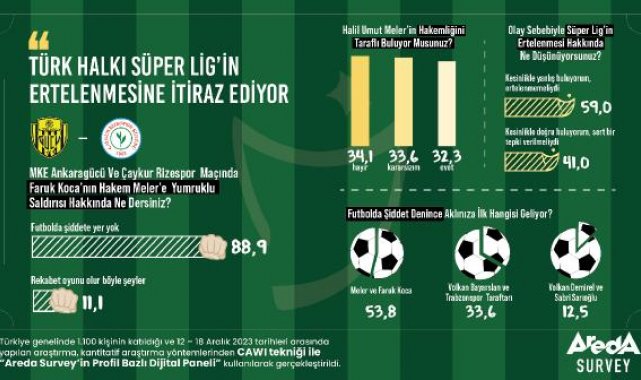 Araştırma: Şiddet olayları nedeniyle Süper Lig'in ertelenmesine yüzde 59 itiraz ediyor