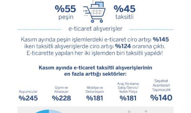 Garanti BBVA, 'alışveriş ayı' Kasım'a ait kredi kartı harcama verilerini açıkladı
