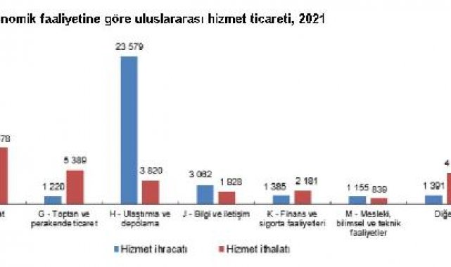 Hizmet ihracatının büyük kısmını, ulaştırma ve depolama girişimleri yaptı