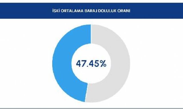 İstanbul'un barajlarında doluluk oranları arttı