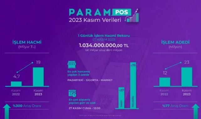 Param, kasım ayı verilerini açıkladı: ParamPOS'un işlem hacmi yüzde 300 arttı