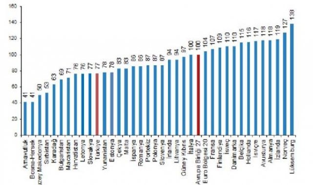 Satın alma gücü paritesine göre kişi başına GSYH endeksi 67 oldu