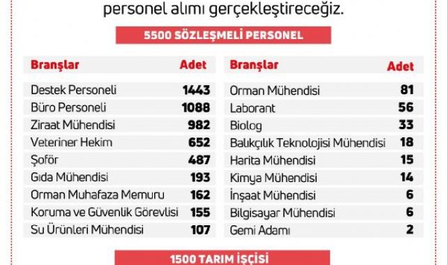 Tarım ve Orman Bakanlığı 7 bin 158 personel alacak