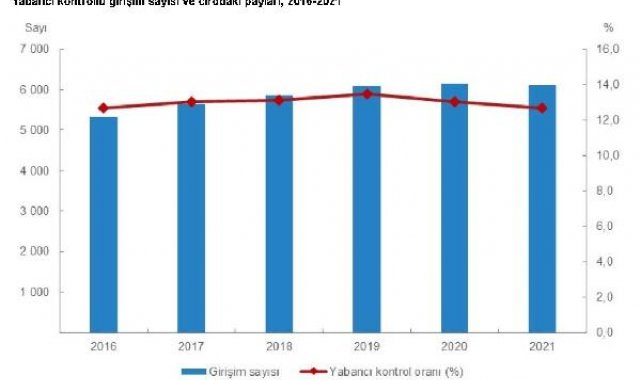 TÜİK: 2021 yılında yabancı kontrollü girişim sayısı 6 bin 111 oldu