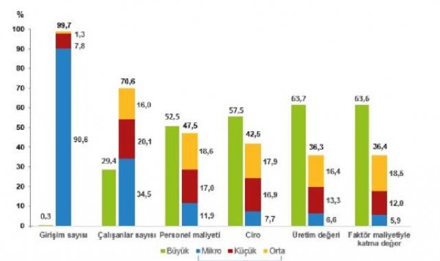 TÜİK: 2022'de toplam girişimlerin yüzde 99,7'si KOBİ