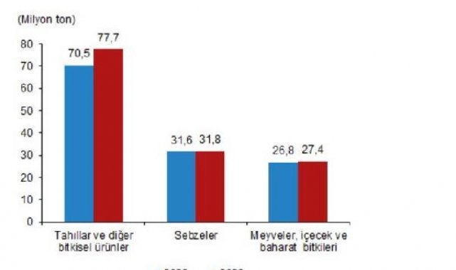TÜİK: Bitkisel üretim miktarları 2023'te arttı