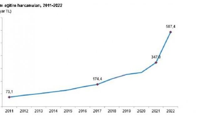 TÜİK: Eğitim harcamaları yüzde 69,3 arttı