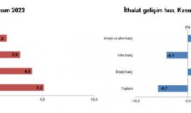 TÜİK: İhracat yüzde 5,2 arttı, ithalat yüzde 5,7 azaldı