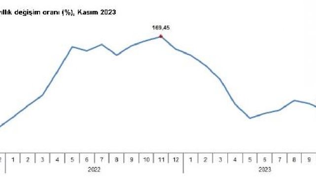 TÜİK: Tarım üretici enflasyonu yüzde 50,47 oldu