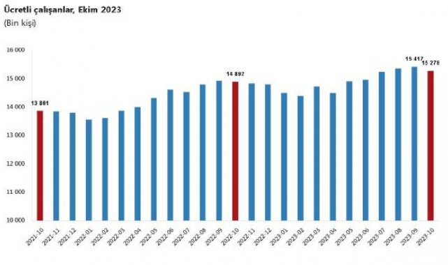 TÜİK: Ücretli çalışan sayısı yıllık yüzde 2,6 arttı