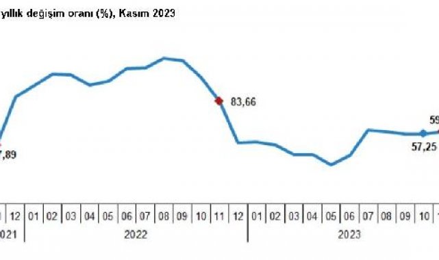 TÜİK: Yurt dışı üretici enflasyonu kasımda yüzde 59,15 oldu