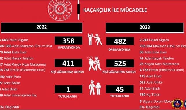 Bingöl'de kaçaklık suçundan 2023 yılında 525 kişi gözaltına alındı, 45 kişi tutuklandı