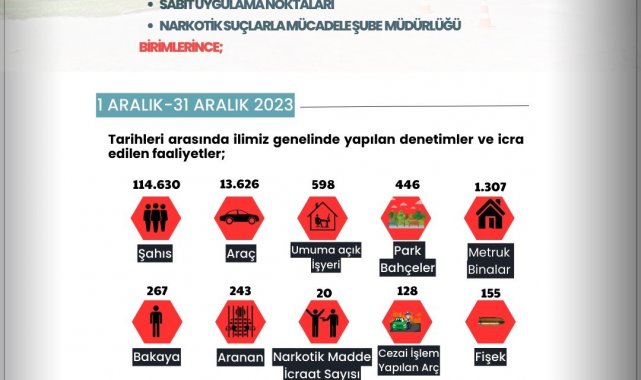 Son bir ayda 243 aranan şahıs yakalandı