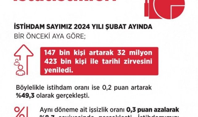 Bakan Işıkhan: "İstihdam 147 bin kişi artarak 32 milyon 423 bin kişiye yükseldi"