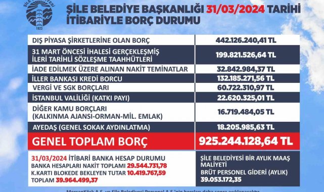 Şile Belediyesi'nin güncel borcu 925 milyon TL olarak açıklandı