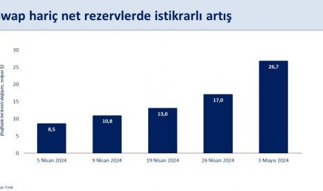 Bakan Şimşek: "TCMB'nin döviz pozisyonu iyileşiyor, swap hariç net rezervler nisan başından itibaren 26,7 milyar dolar arttı"
