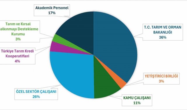 OMÜ Zootekni Bölümü mezunlarının yüzde 36'sı Tarım ve Orman Bakanlığı'nda çalışıyor